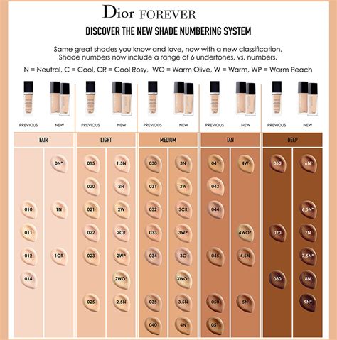 dior foundation shades explained